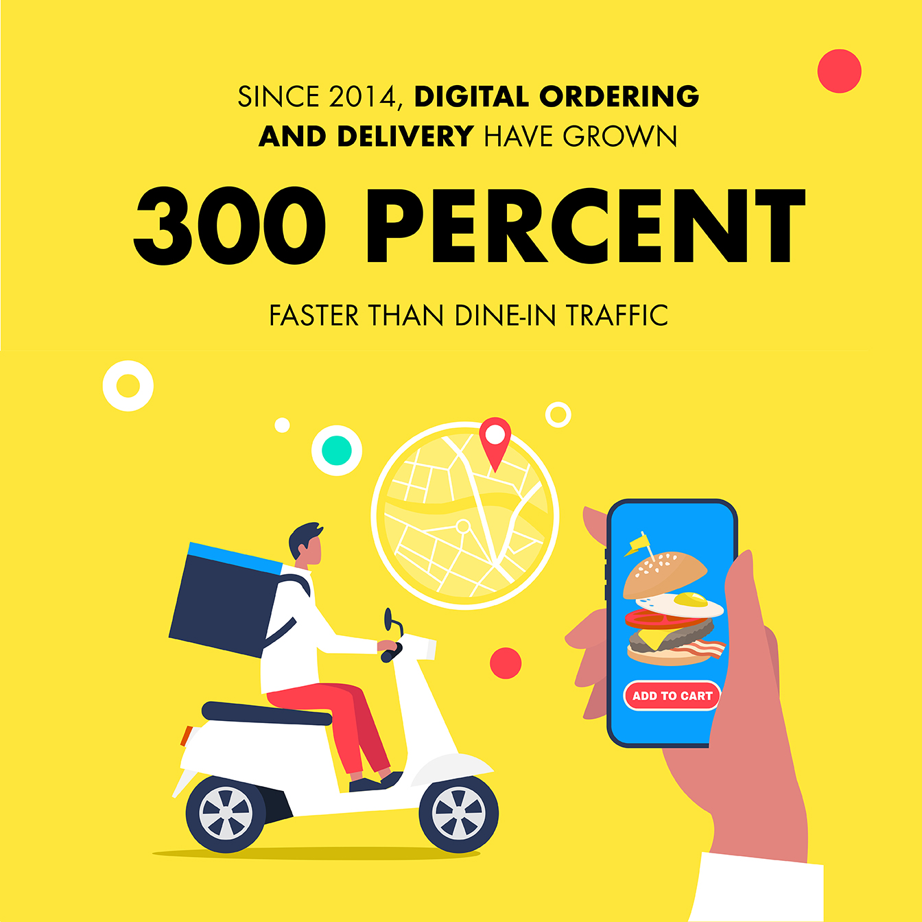 Since 2014, digital ordering and delivery have grown 300 percent faster than dine-in traffic.