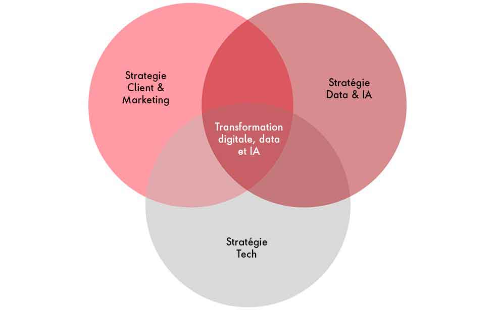 L'expérience client, la stratégie ainsi que la technologie et l'ingénierie se chevauchent avec la transformation numérique de l'entreprise au centre.